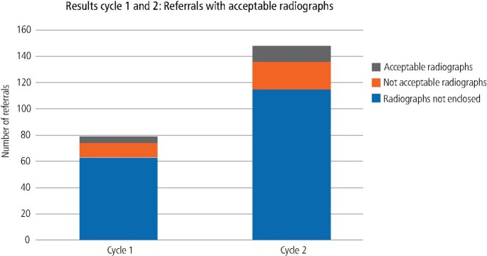 Do radiographs change treatment plans for paediatric dental extractions under general anaesthesia? An objective, retrospective service evaluation